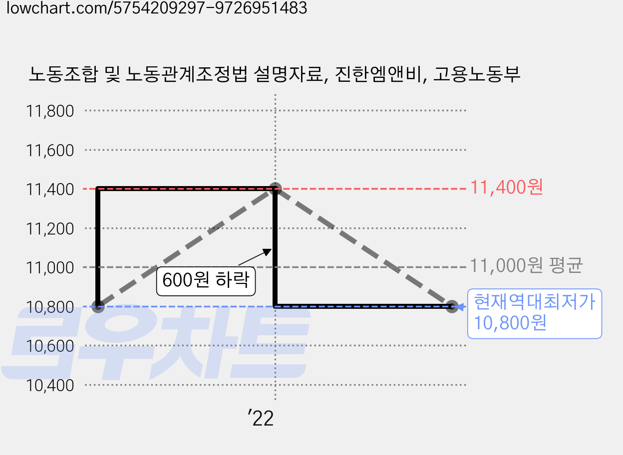 노동조합 및 노동관계조정법 설명자료, 진한엠앤비, 고용노동부 가격 변동 차트, 현재가 10,800원, 역대최저가