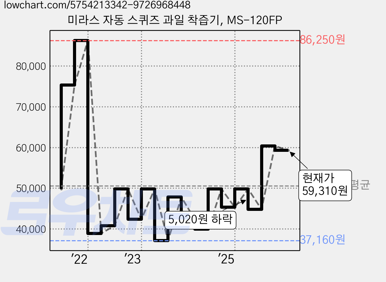 미라스 자동 스퀴즈 과일 착즙기, MS-120FP 가격 변동 차트, 현재가 59,310원, 관측 최저가 37,160원