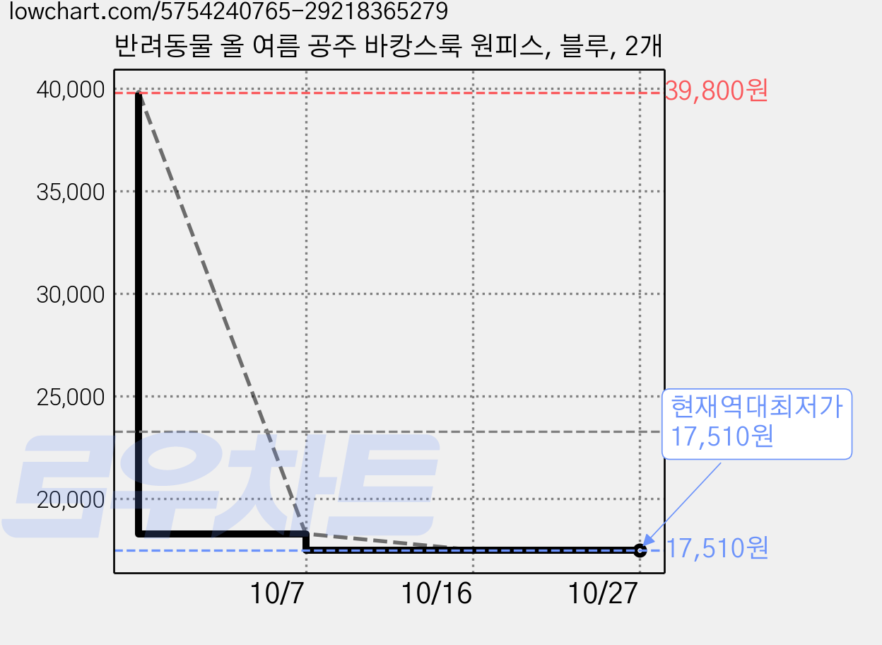 반려동물 올 여름 공주 바캉스룩 원피스, 블루, 2개 가격 변동 차트, 현재가 17,510원, 역대최저가