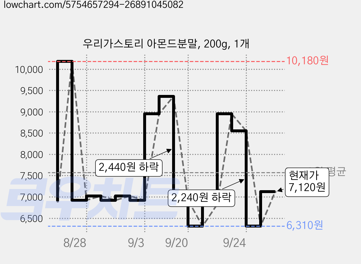 우리가스토리 아몬드분말, 200g, 1개 가격 변동 차트, 현재가 6,310원, 역대최저가