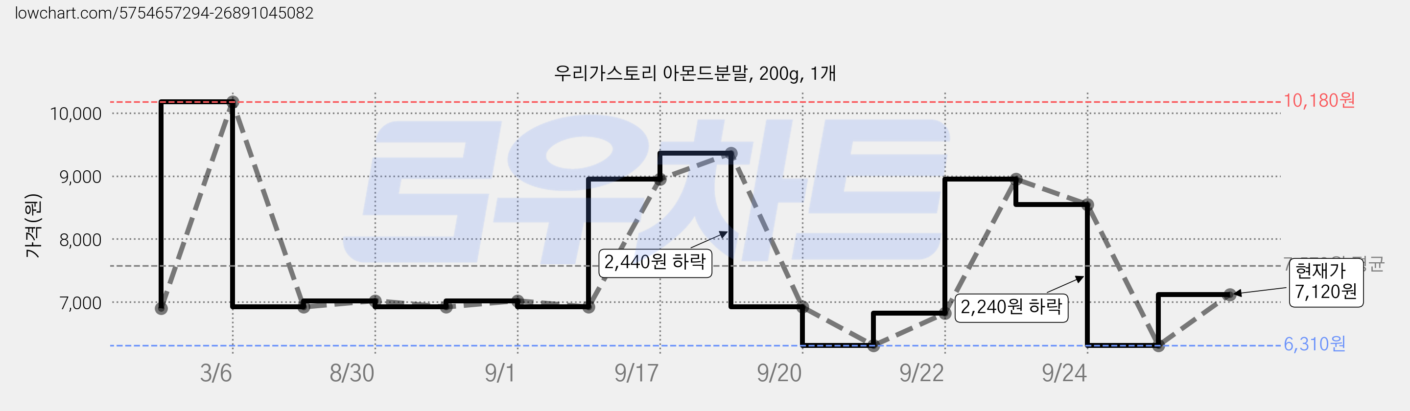 우리가스토리 아몬드분말, 200g, 1개 가격 변동 차트, 현재가 6,310원, 역대최저가
