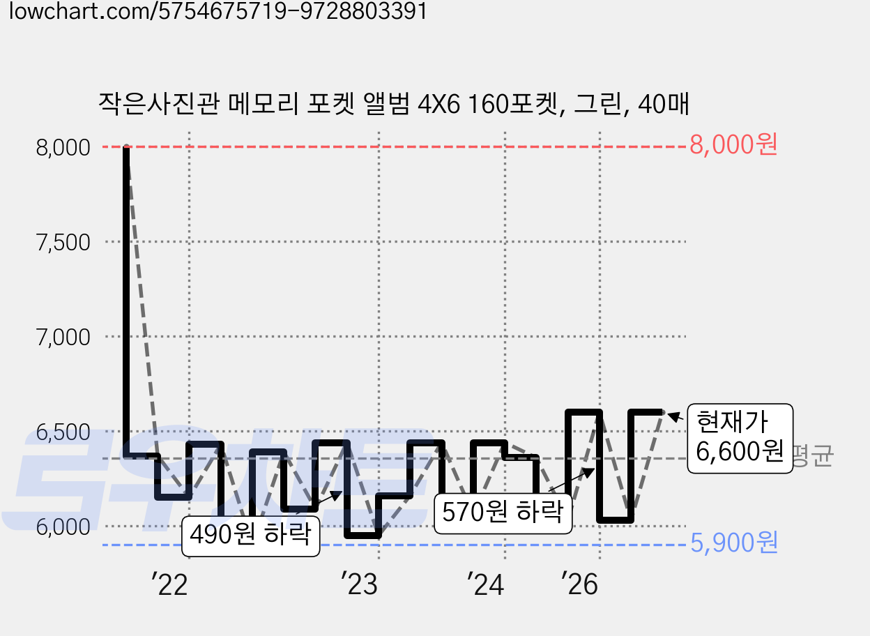작은사진관 메모리 포켓 앨범 4X6 160포켓, 그린, 40매 가격 변동 차트, 현재가 6,600원, 관측 최저가 5,900원
