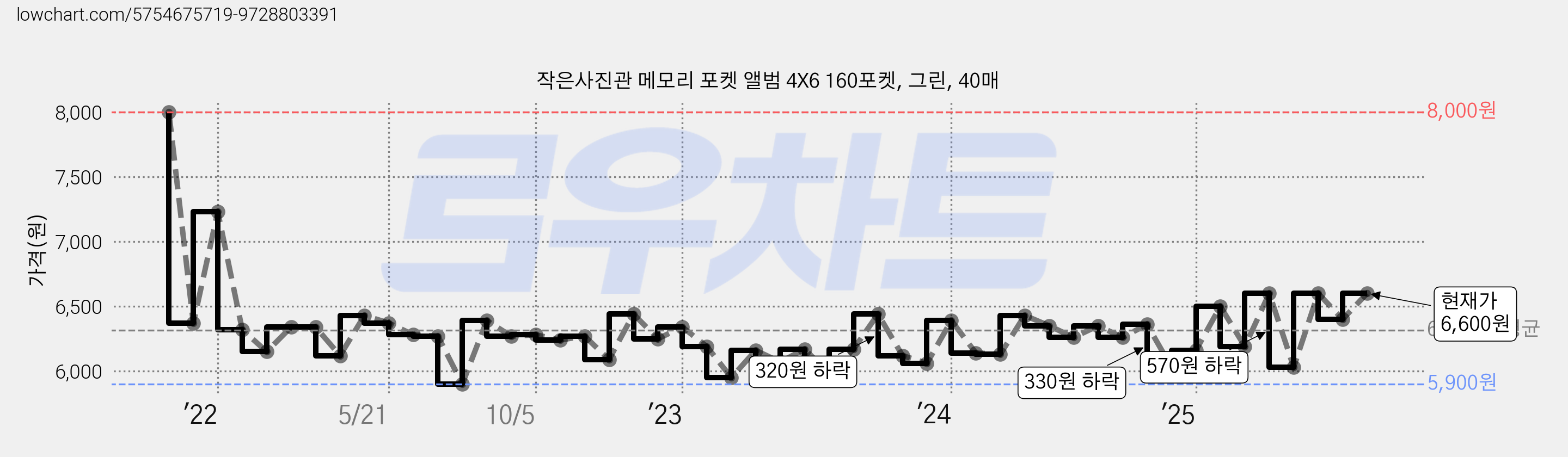 작은사진관 메모리 포켓 앨범 4X6 160포켓, 그린, 40매 가격 변동 차트, 현재가 6,600원, 관측 최저가 5,900원