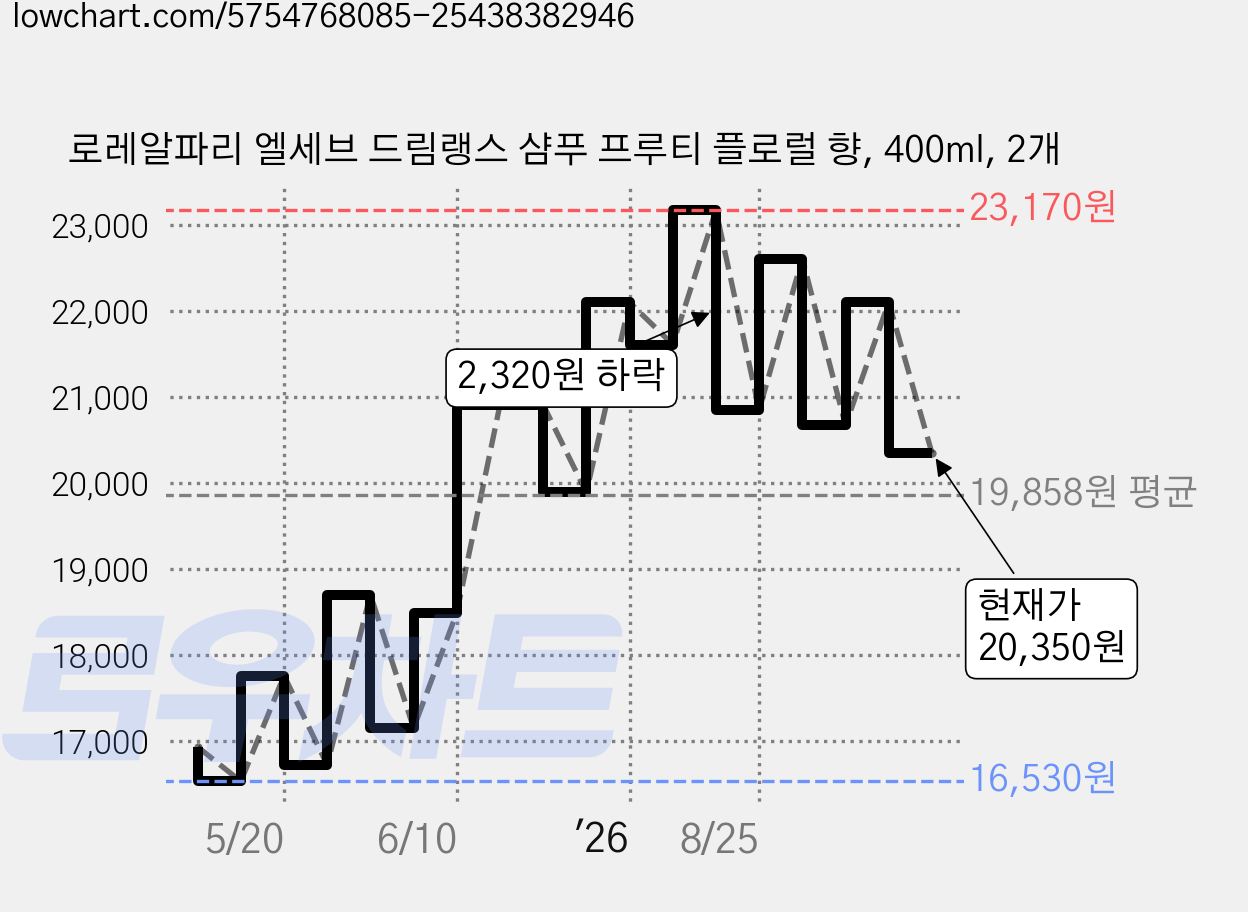 로레알파리 엘세브 드림랭스 샴푸 프루티 플로럴 향, 400ml, 2개 가격 변동 차트, 현재가 20,350원, 관측 최저가 16,530원