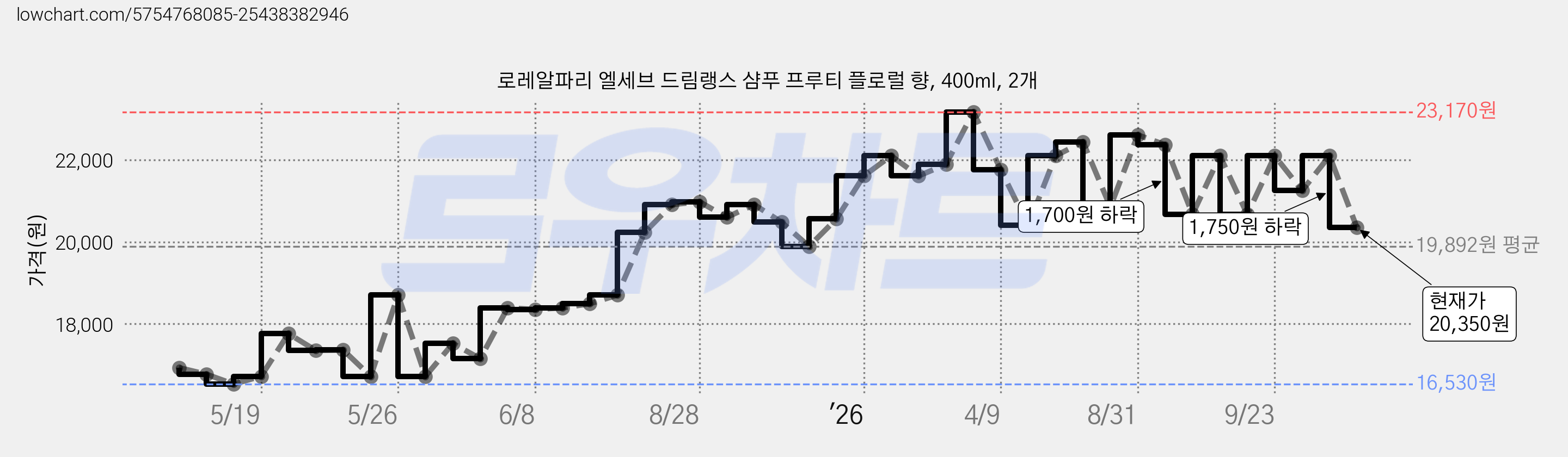 로레알파리 엘세브 드림랭스 샴푸 프루티 플로럴 향, 400ml, 2개 가격 변동 차트, 현재가 20,350원, 관측 최저가 16,530원