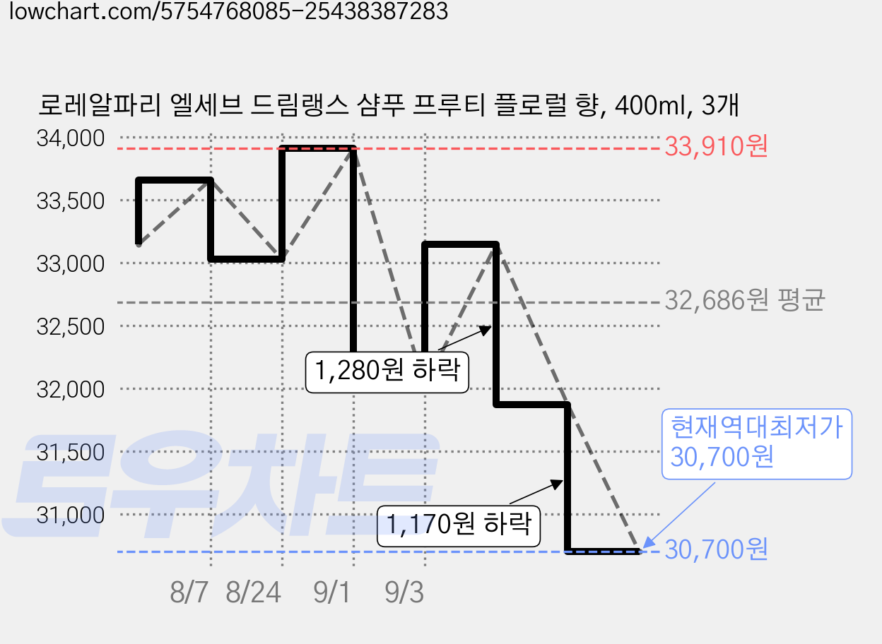 로레알파리 엘세브 드림랭스 샴푸 프루티 플로럴 향, 400ml, 3개 가격 변동 차트, 현재가 30,700원, 역대최저가