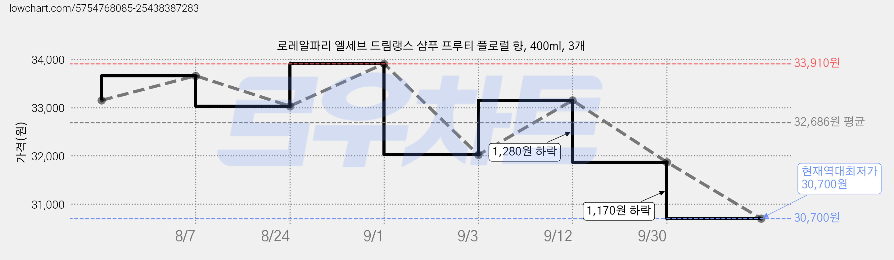 로레알파리 엘세브 드림랭스 샴푸 프루티 플로럴 향, 400ml, 3개 가격 변동 차트, 현재가 30,700원, 역대최저가