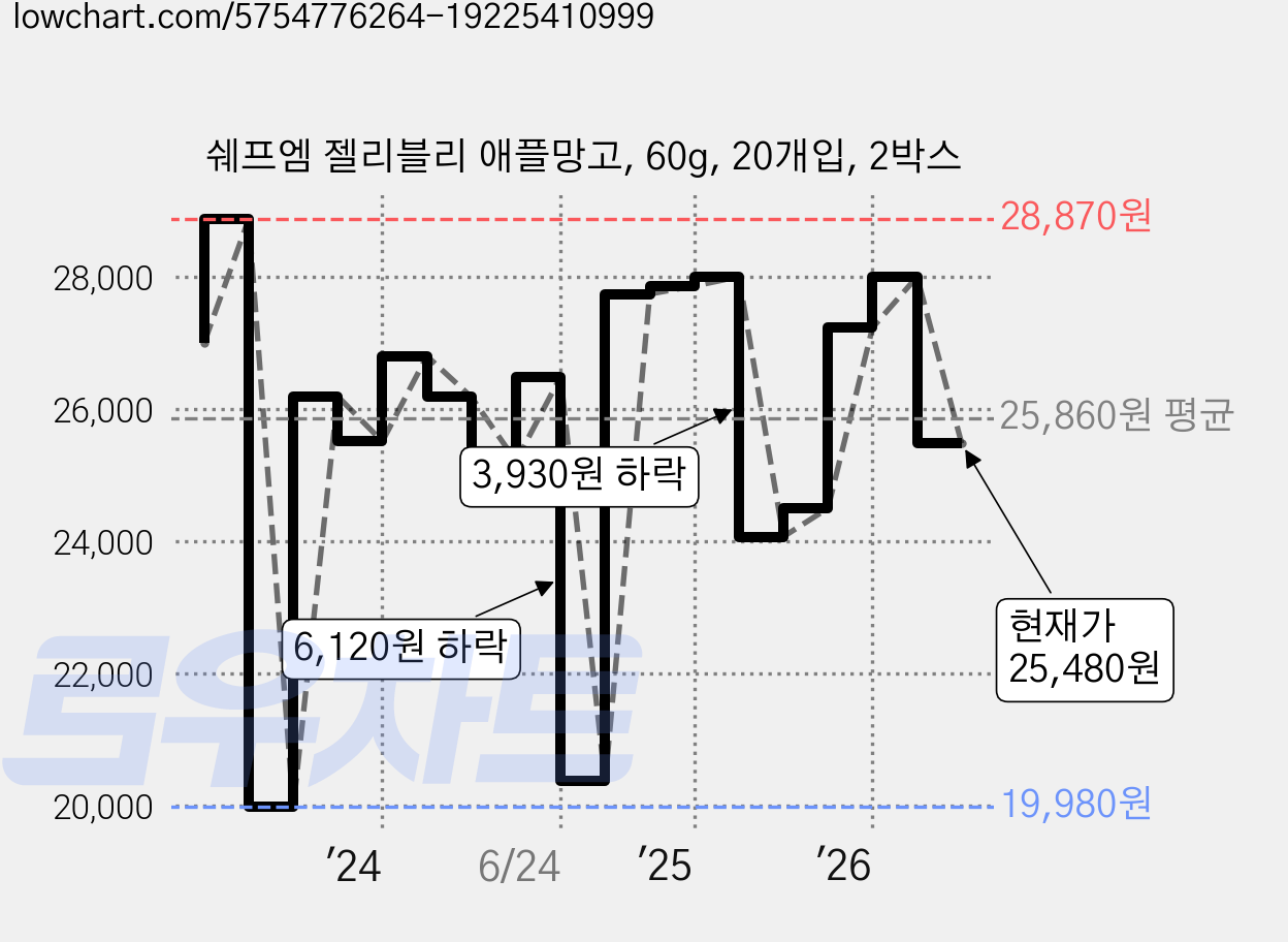쉐프엠 젤리블리 애플망고, 60g, 20개입, 2박스 가격 변동 차트, 현재가 25,480원, 관측 최저가 19,980원