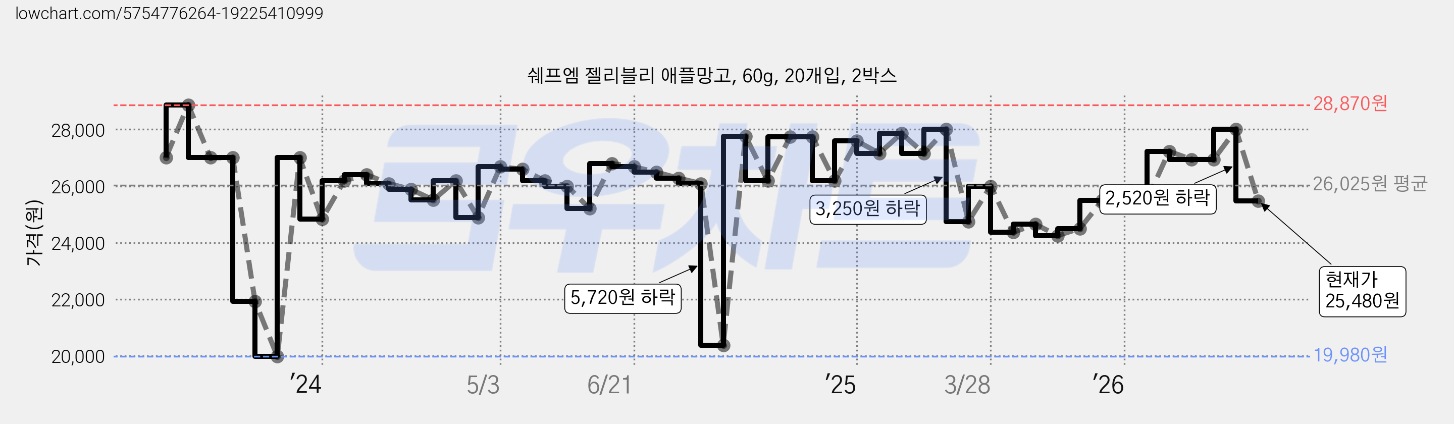쉐프엠 젤리블리 애플망고, 60g, 20개입, 2박스 가격 변동 차트, 현재가 25,480원, 관측 최저가 19,980원