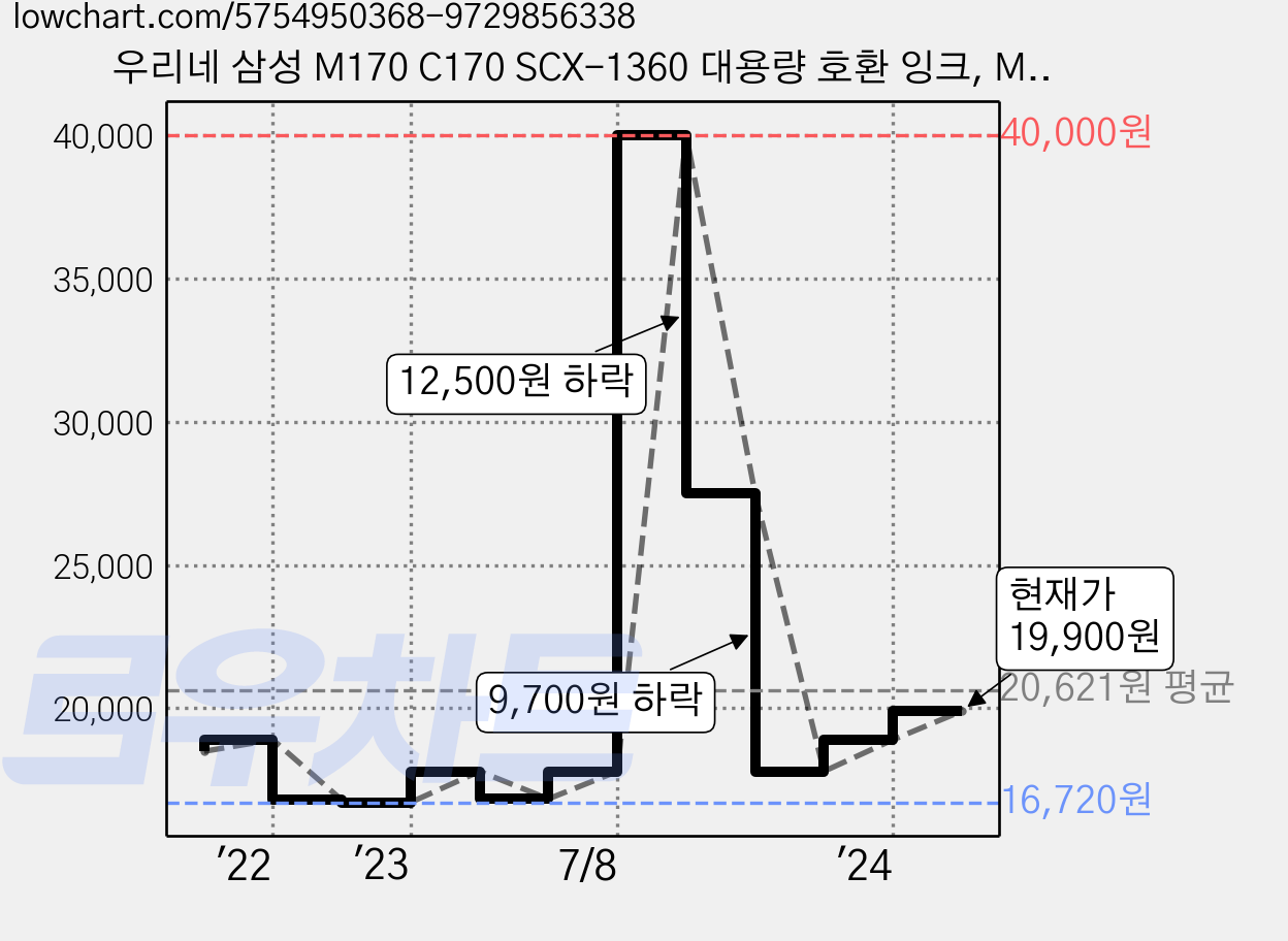 우리네 삼성 M170 C170 SCX-1360 대용량 호환 잉크, M170 검정, 1개 가격 변동 차트, 현재가 19,900원, 관측 최저가 16,720원