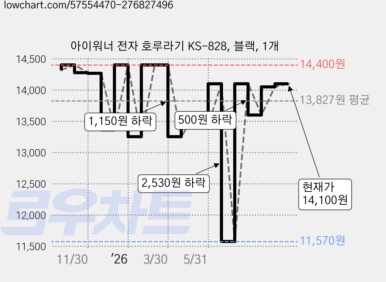 아이워너 전자 호루라기 KS-828, 블랙, 1개 가격 변동 차트, 현재가 14,100원, 관측 최저가 11,570원