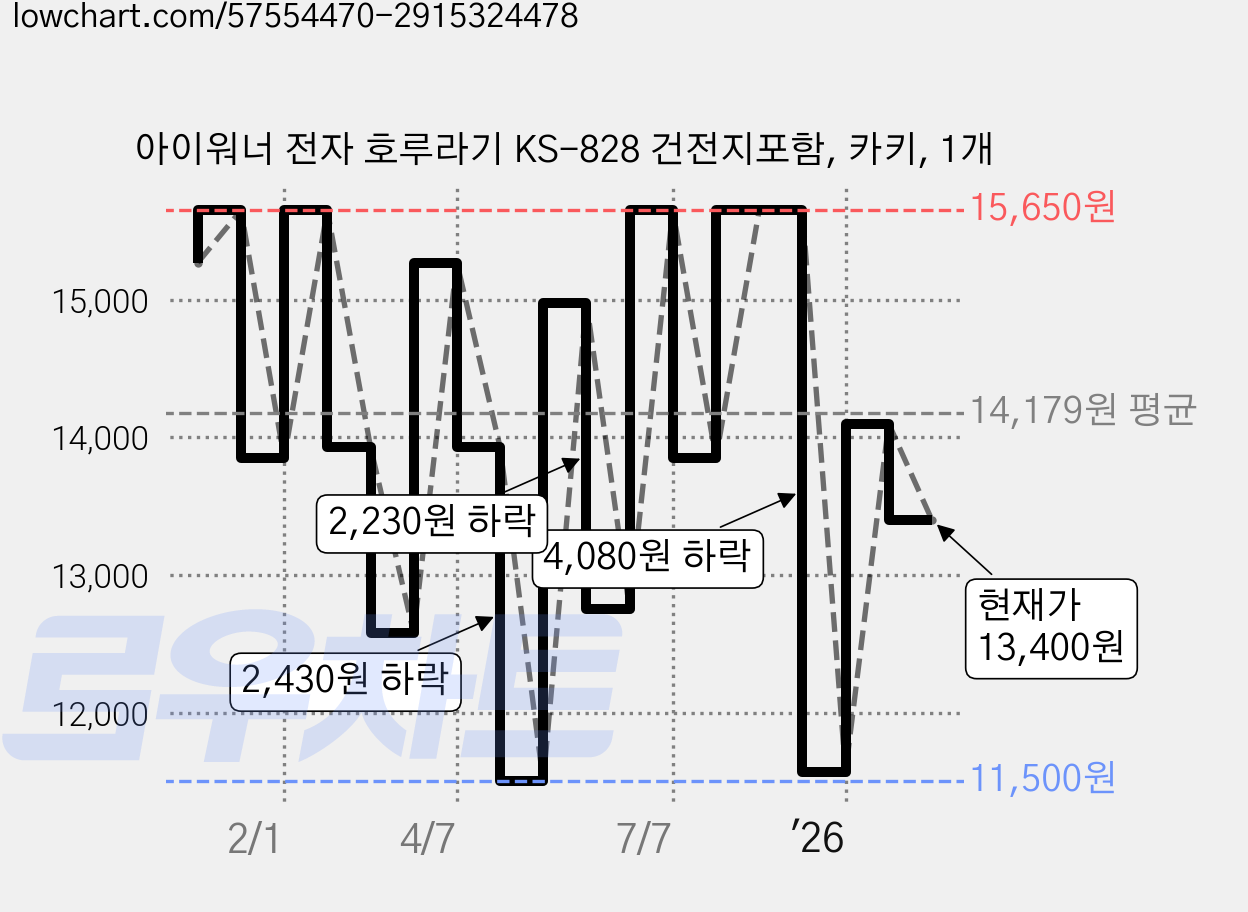 아이워너 전자 호루라기 KS-828 건전지포함, 카키, 1개 가격 변동 차트, 현재가 13,400원, 관측 최저가 11,500원