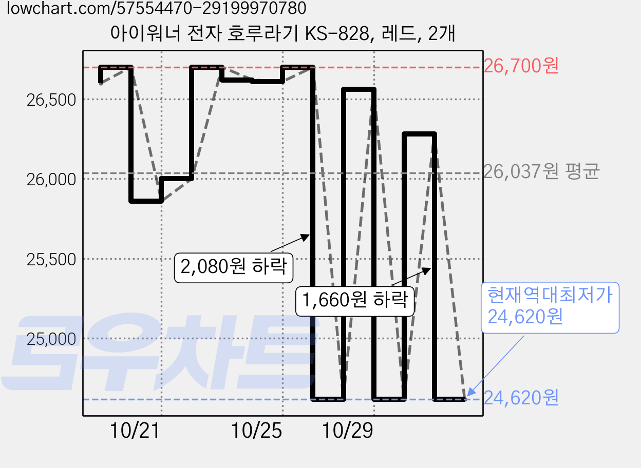 아이워너 전자 호루라기 KS-828, 레드, 2개 가격 변동 차트, 현재가 24,620원, 역대최저가