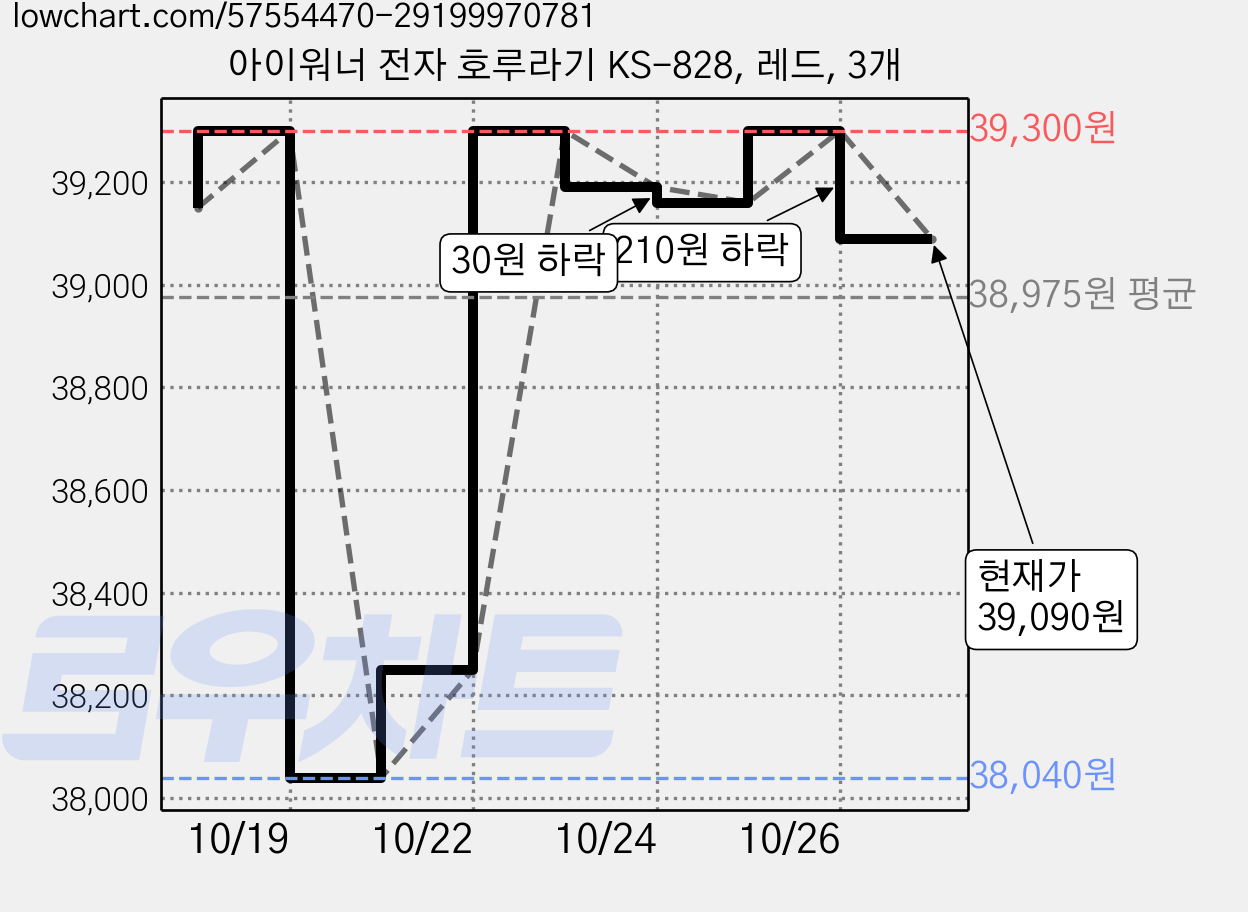 아이워너 전자 호루라기 KS-828, 레드, 3개 가격 변동 차트, 현재가 39,090원, 관측 최저가 38,040원