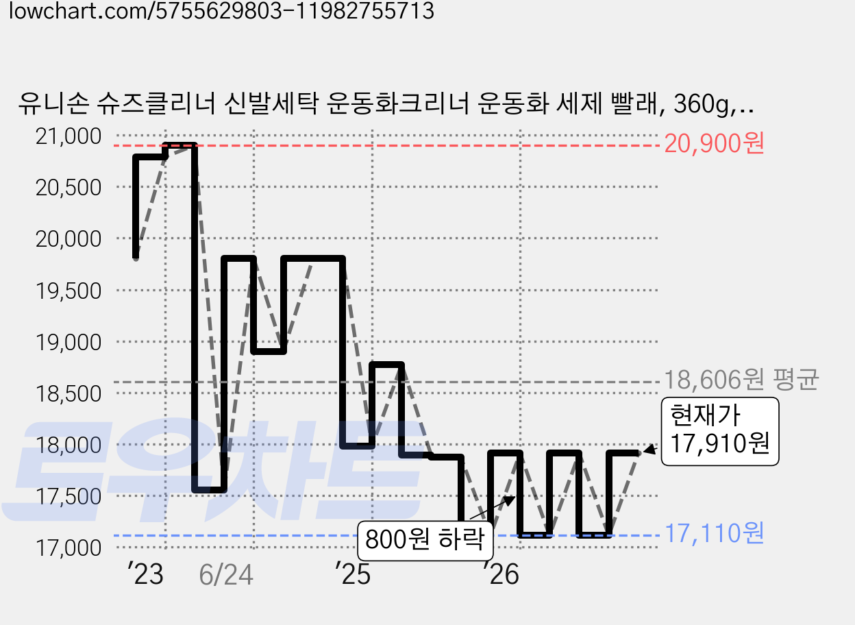 유니손 슈즈클리너 신발세탁 운동화크리너 운동화 세제 빨래, 360g, 2개 가격 변동 차트, 현재가 17,910원, 관측 최저가 17,110원