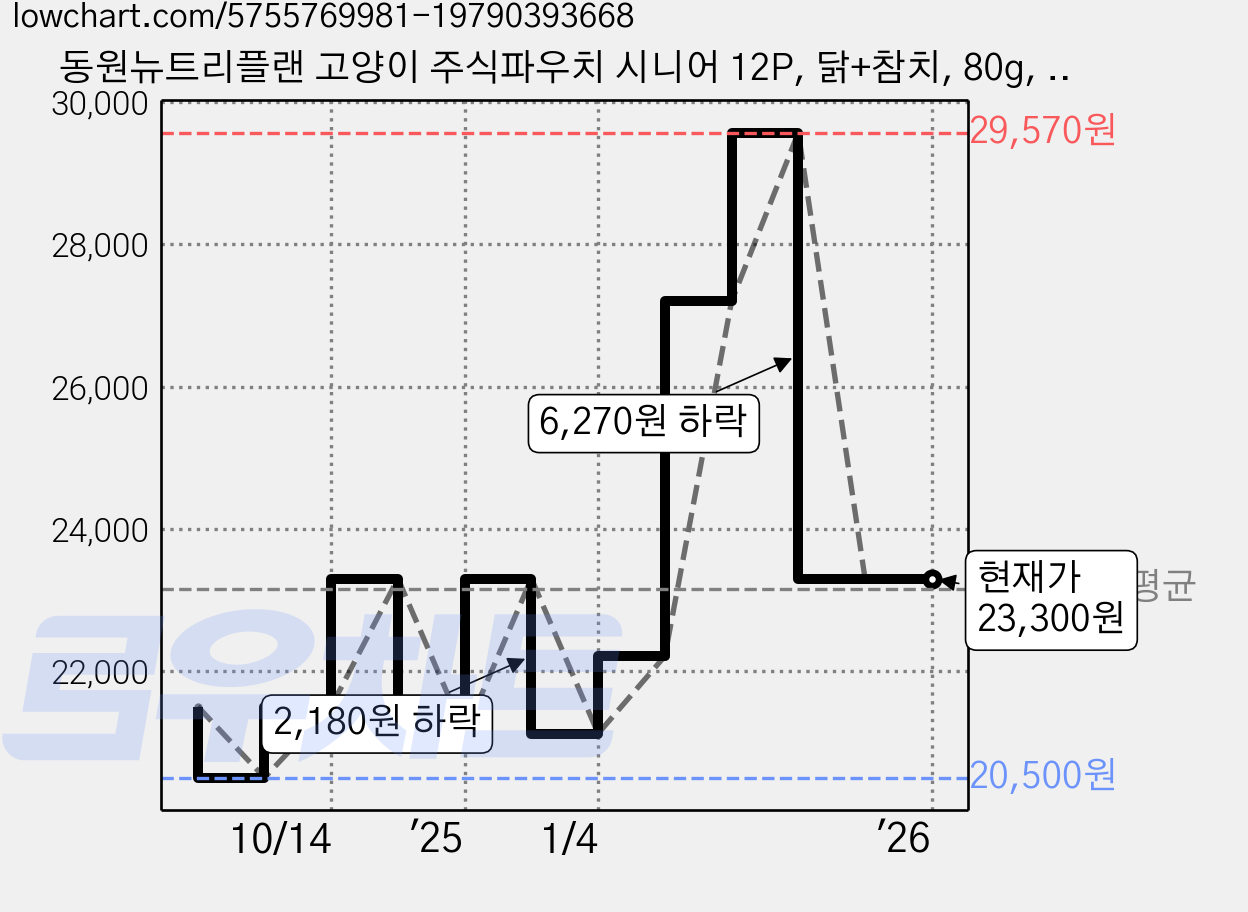 동원뉴트리플랜 고양이 주식파우치 시니어 12P, 닭+참치, 80g, 2개 가격 변동 차트, 현재가 23,300원, 역대최저가