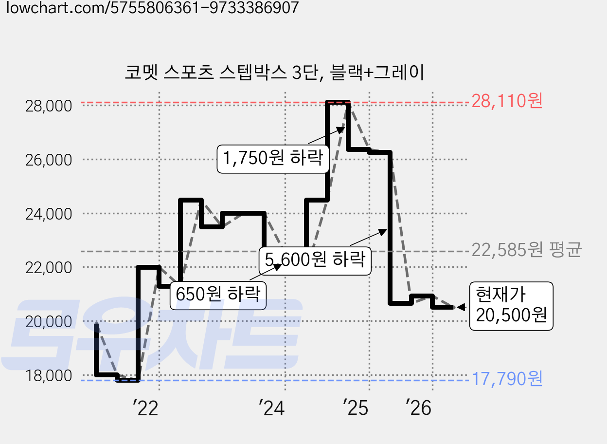 코멧 스포츠 스텝박스 3단, 블랙+그레이 가격 변동 차트, 현재가 20,500원, 관측 최저가 17,790원