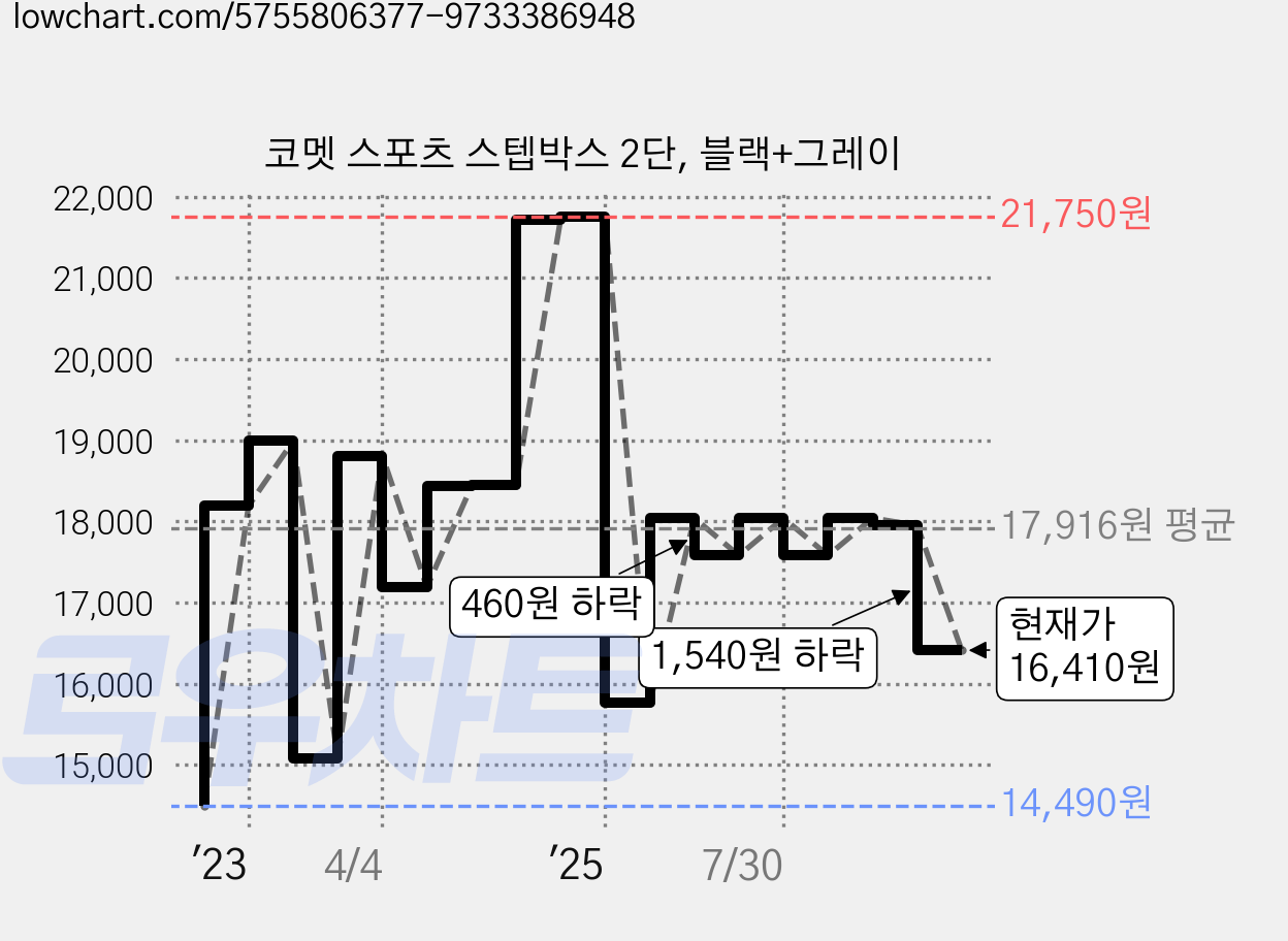 코멧 스포츠 스텝박스 2단, 블랙+그레이 가격 변동 차트, 현재가 16,410원, 관측 최저가 14,490원