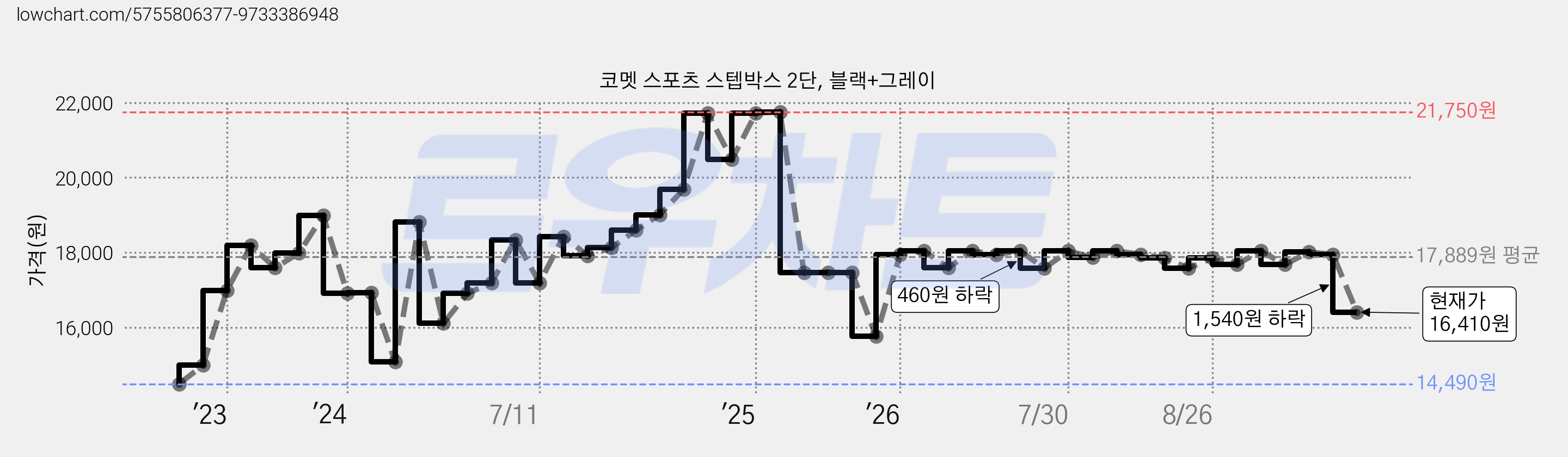코멧 스포츠 스텝박스 2단, 블랙+그레이 가격 변동 차트, 현재가 16,410원, 관측 최저가 14,490원