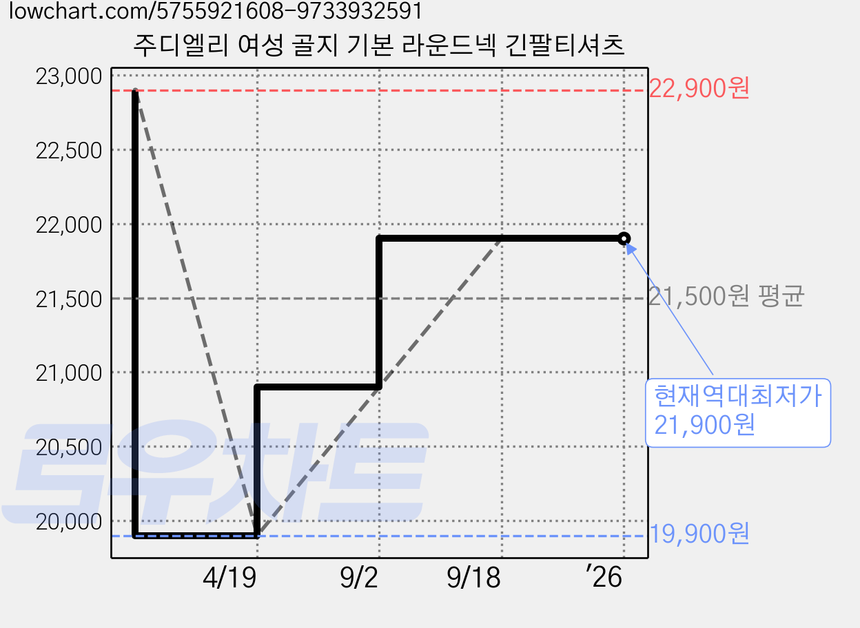 주디엘리 여성 골지 기본 라운드넥 긴팔티셔츠 가격 변동 차트, 현재가 21,900원, 역대최저가