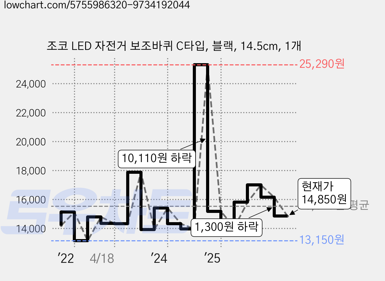 조코 LED 자전거 보조바퀴 C타입, 블랙, 14.5cm, 1개 가격 변동 차트, 현재가 14,850원, 관측 최저가 13,150원