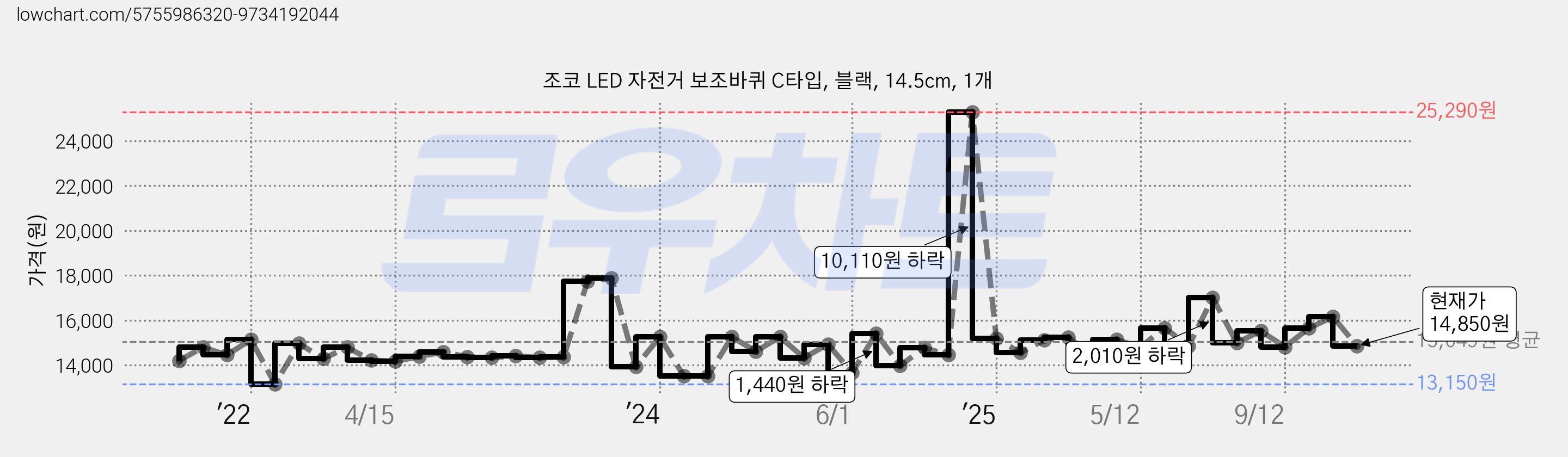 조코 LED 자전거 보조바퀴 C타입, 블랙, 14.5cm, 1개 가격 변동 차트, 현재가 14,850원, 관측 최저가 13,150원