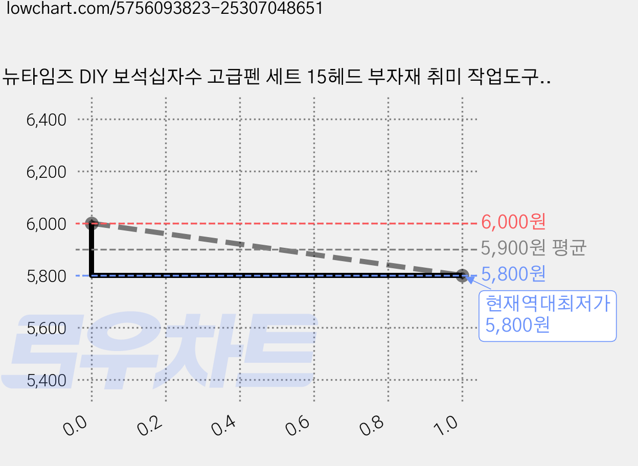 뉴타임즈 DIY 보석십자수 고급펜 세트 15헤드 부자재 취미 작업도구 1개, 노란 색, 1세트 가격 변동 차트, 현재가 5,800원, 역대최저가