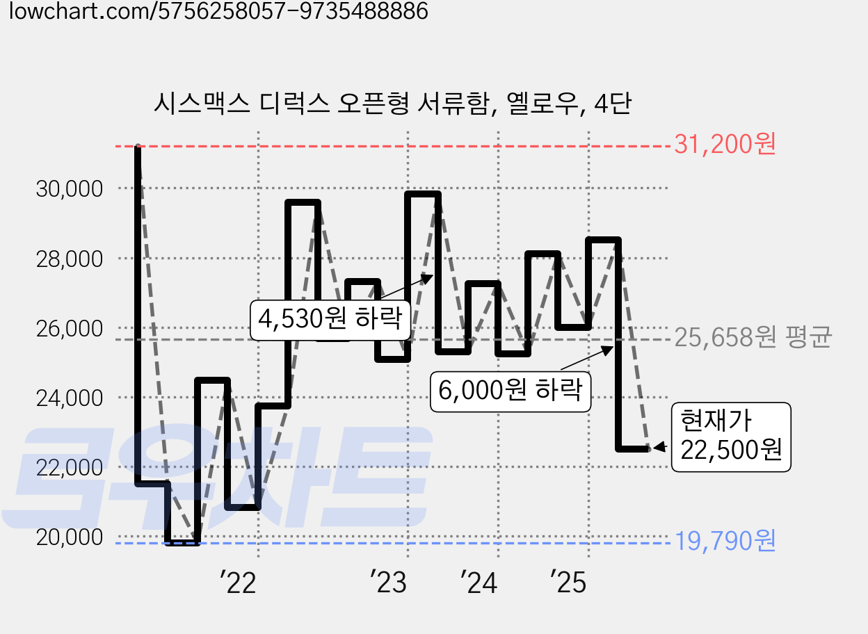 시스맥스 디럭스 오픈형 서류함, 옐로우, 4단 가격 변동 차트, 현재가 22,500원, 관측 최저가 18,900원