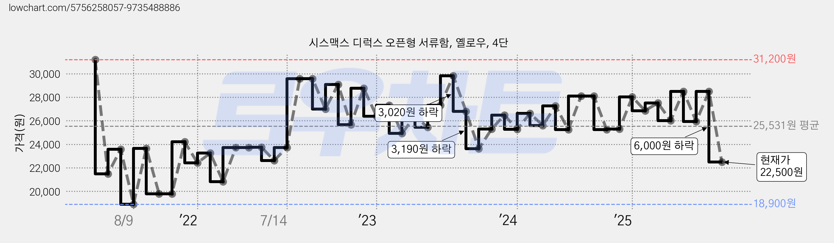 시스맥스 디럭스 오픈형 서류함, 옐로우, 4단 가격 변동 차트, 현재가 22,500원, 관측 최저가 18,900원