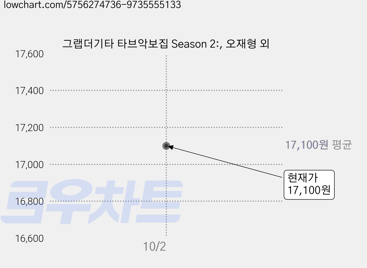 그랩더기타 타브악보집 Season 2:, 오재형 외 가격 변동 차트, 현재가 17,100원