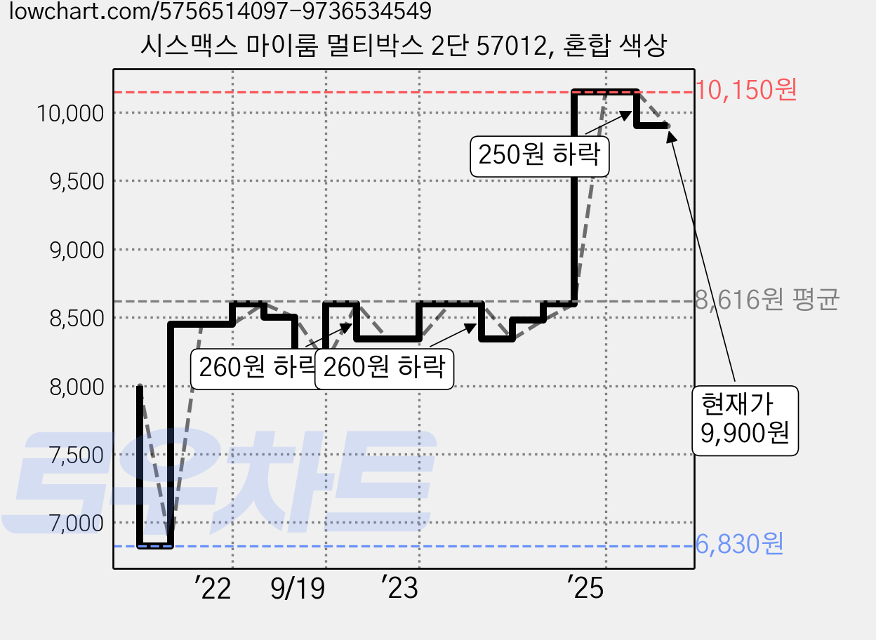 시스맥스 마이룸 멀티박스 2단 57012, 혼합 색상 가격 변동 차트, 현재가 9,900원, 관측 최저가 6,830원