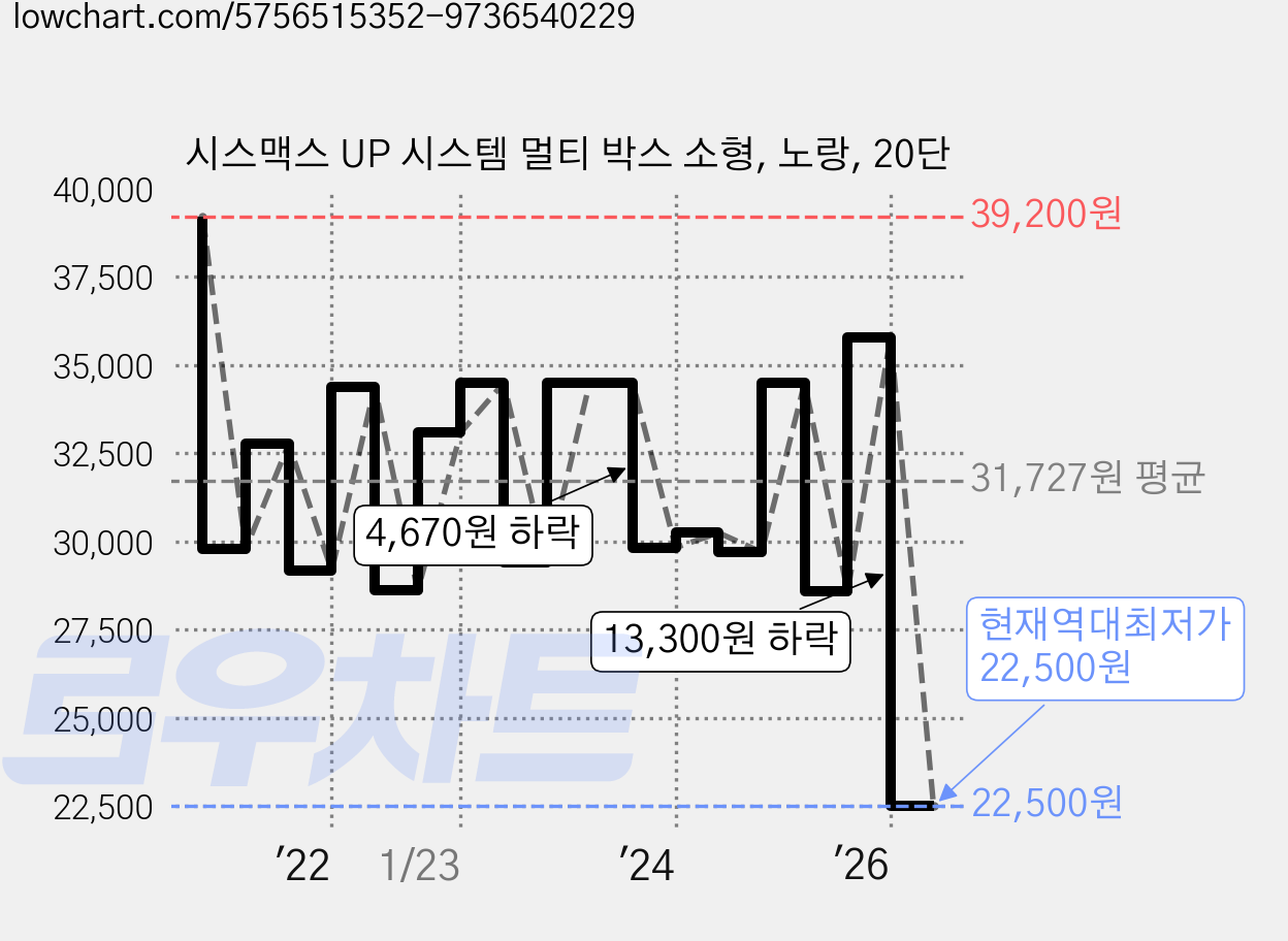 시스맥스 UP 시스템 멀티 박스 소형, 노랑, 20단 가격 변동 차트, 현재가 22,500원, 역대최저가