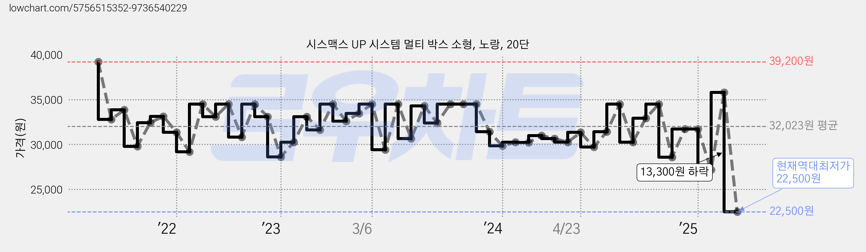 시스맥스 UP 시스템 멀티 박스 소형, 노랑, 20단 가격 변동 차트, 현재가 22,500원, 역대최저가