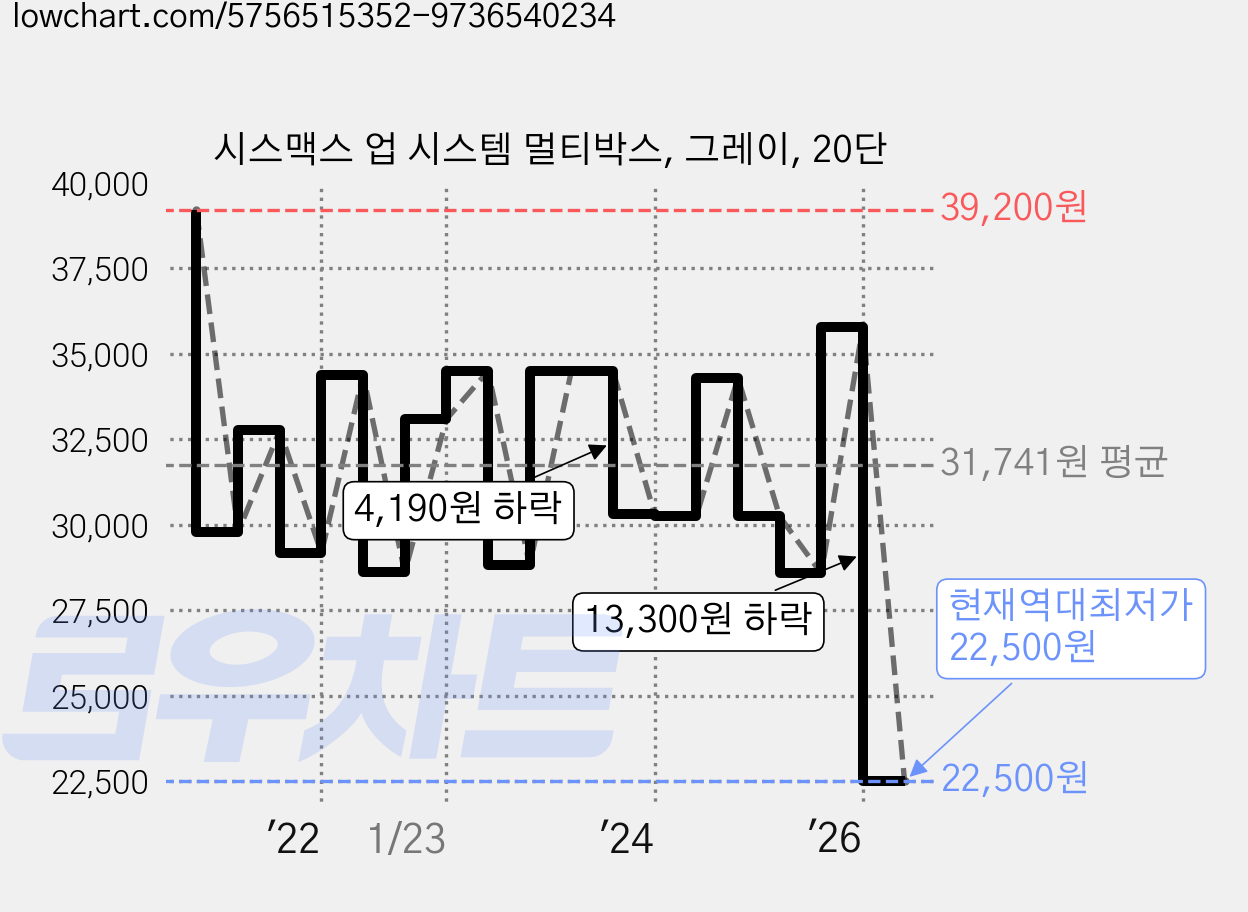 시스맥스 업 시스템 멀티박스, 그레이, 20단 가격 변동 차트, 현재가 22,500원, 역대최저가