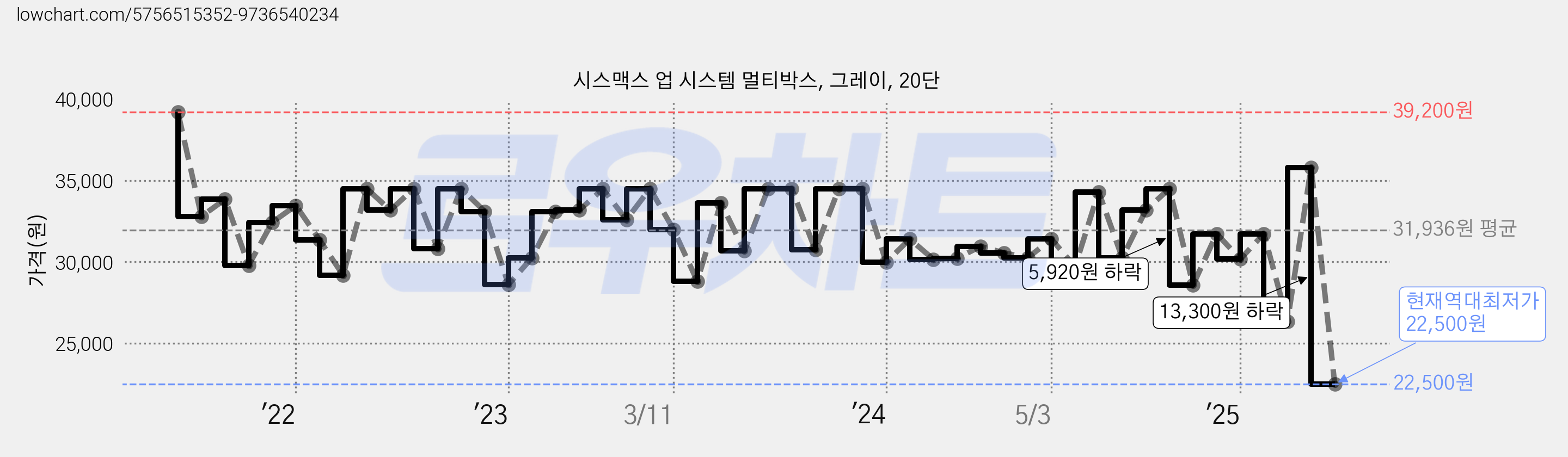 시스맥스 업 시스템 멀티박스, 그레이, 20단 가격 변동 차트, 현재가 22,500원, 역대최저가