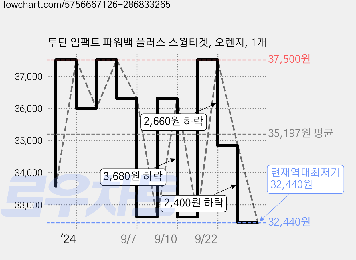 투딘 임팩트 파워백 플러스 스윙타겟, 오렌지, 1개 가격 변동 차트, 현재가 32,440원, 역대최저가