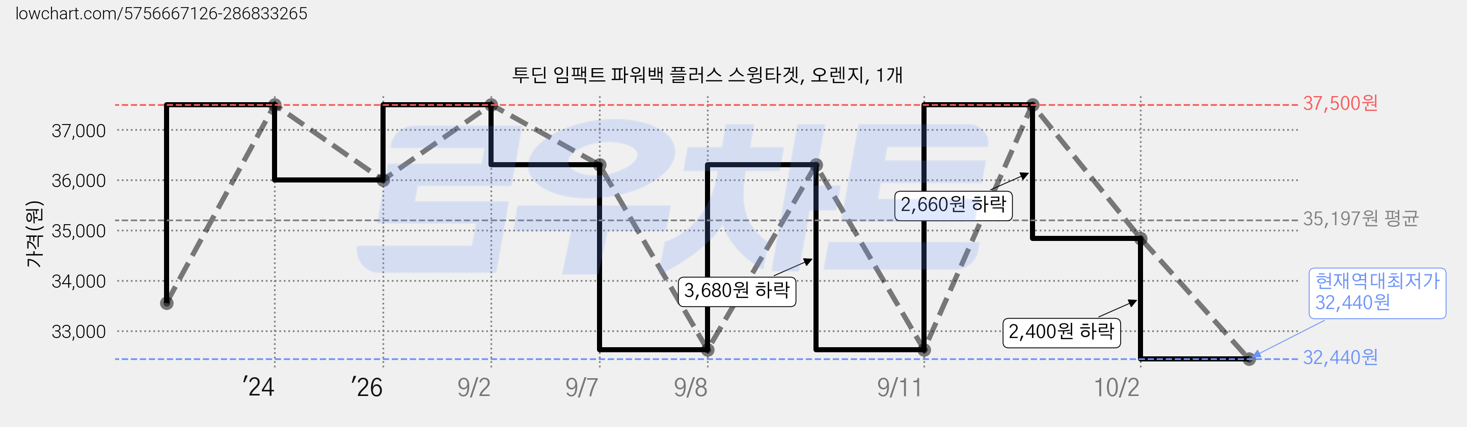 투딘 임팩트 파워백 플러스 스윙타겟, 오렌지, 1개 가격 변동 차트, 현재가 32,440원, 역대최저가