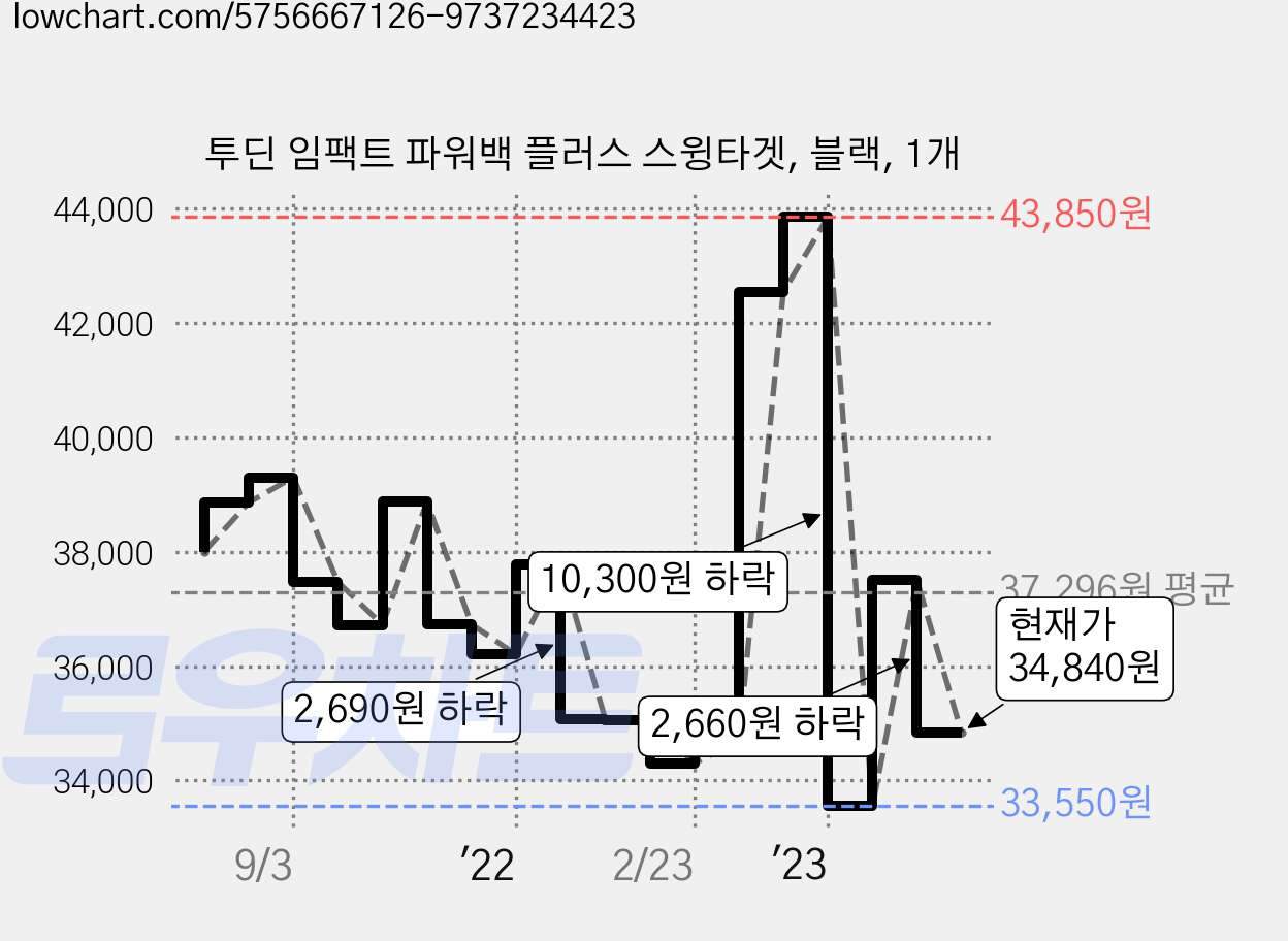 투딘 임팩트 파워백 플러스 스윙타겟, 블랙, 1개 가격 변동 차트, 현재가 34,840원, 관측 최저가 32,440원