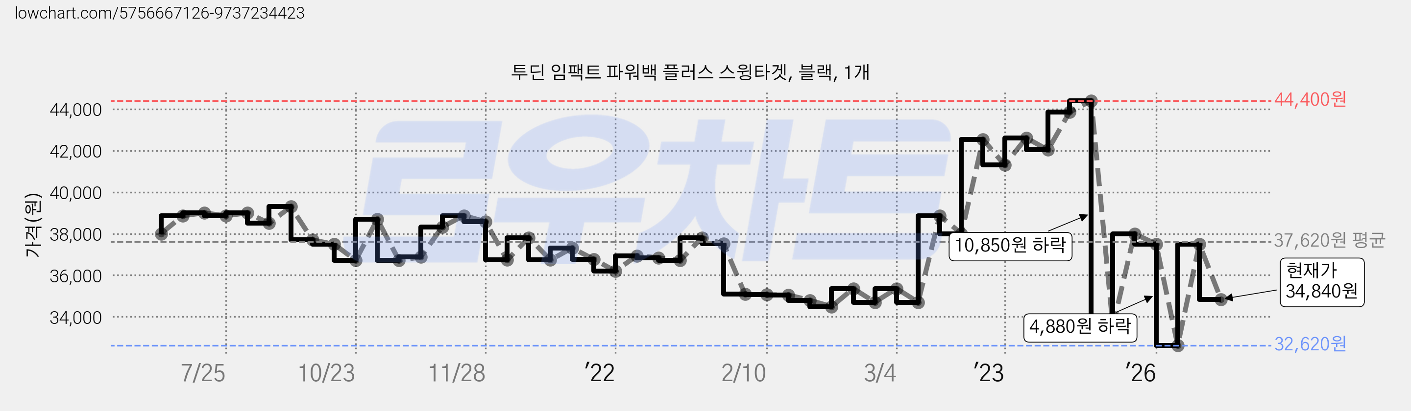 투딘 임팩트 파워백 플러스 스윙타겟, 블랙, 1개 가격 변동 차트, 현재가 34,840원, 관측 최저가 32,440원