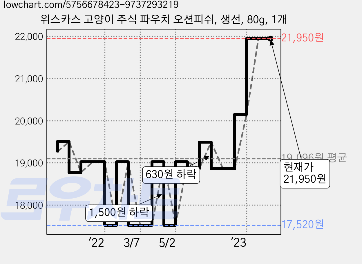 위스카스 고양이 주식 파우치 오션피쉬, 생선, 80g, 1개 가격 변동 차트, 현재가 21,950원, 역대최저가