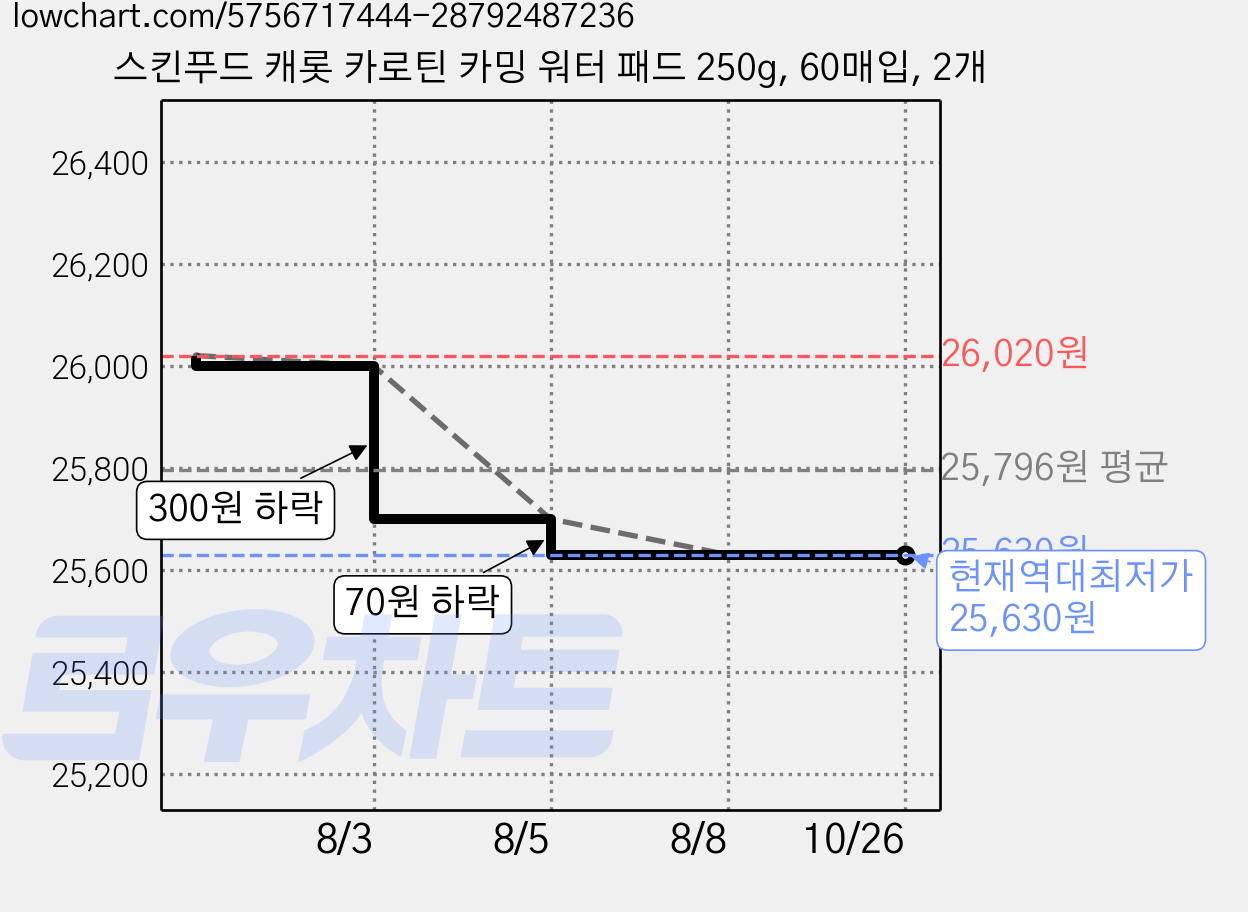 스킨푸드 캐롯 카로틴 카밍 워터 패드 250g, 60매입, 2개 가격 변동 차트, 현재가 25,630원, 역대최저가