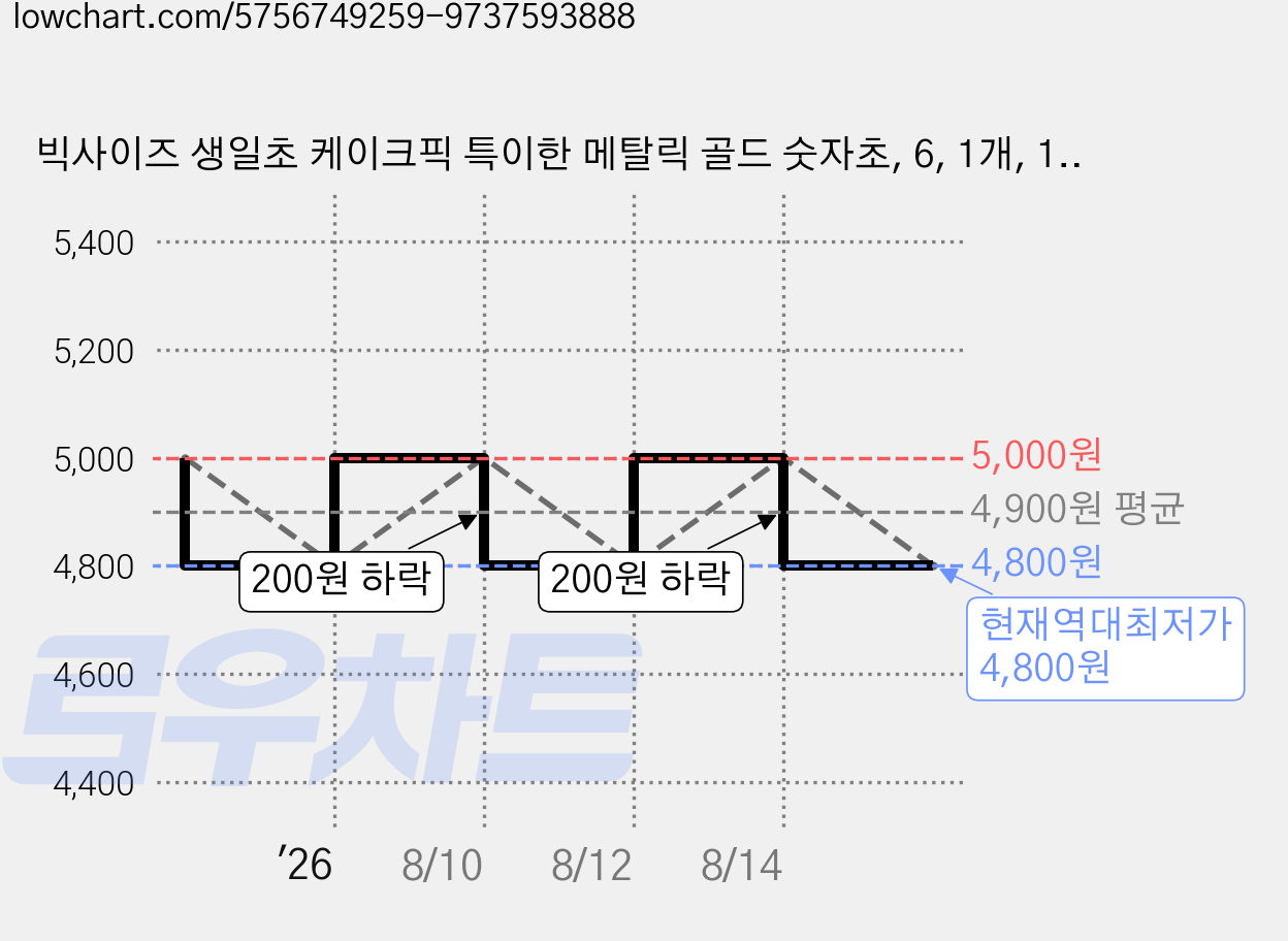 빅사이즈 생일초 케이크픽 특이한 메탈릭 골드 숫자초, 6, 1개, 15g 가격 변동 차트, 현재가 4,800원, 역대최저가