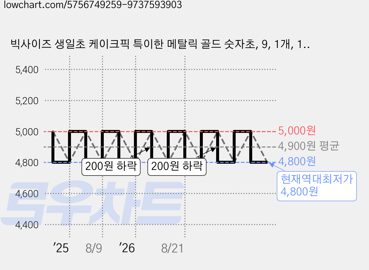 빅사이즈 생일초 케이크픽 특이한 메탈릭 골드 숫자초, 9, 1개, 15g 가격 변동 차트, 현재가 4,800원, 역대최저가