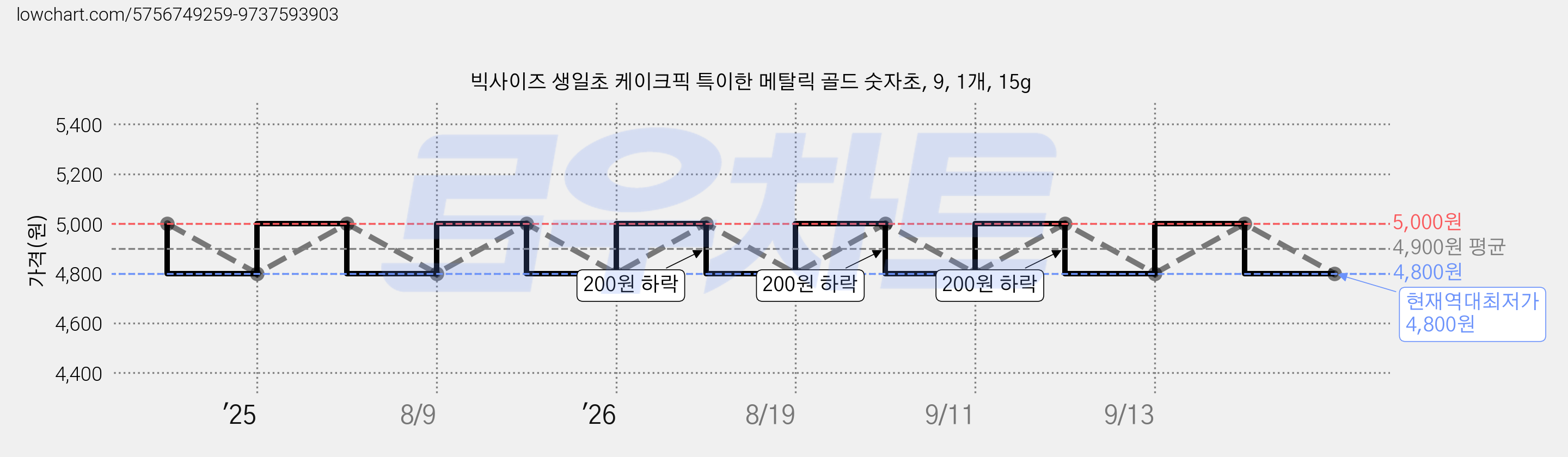 빅사이즈 생일초 케이크픽 특이한 메탈릭 골드 숫자초, 9, 1개, 15g 가격 변동 차트, 현재가 4,800원, 역대최저가