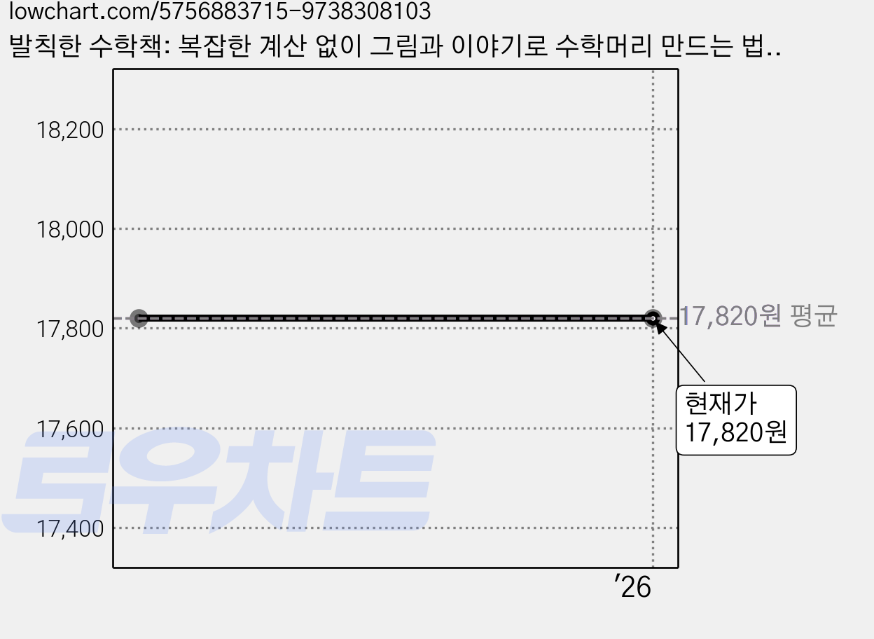 발칙한 수학책: 복잡한 계산 없이 그림과 이야기로 수학머리 만드는 법, 웨일북, 최정담 가격 변동 차트, 현재가 17,820원