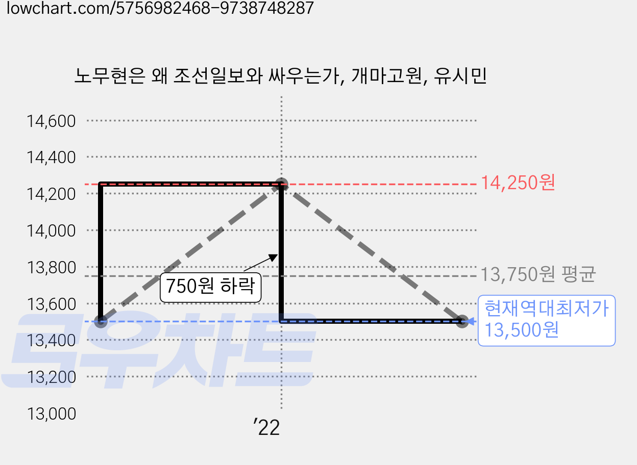 노무현은 왜 조선일보와 싸우는가, 개마고원, 유시민 가격 변동 차트, 현재가 13,500원, 역대최저가