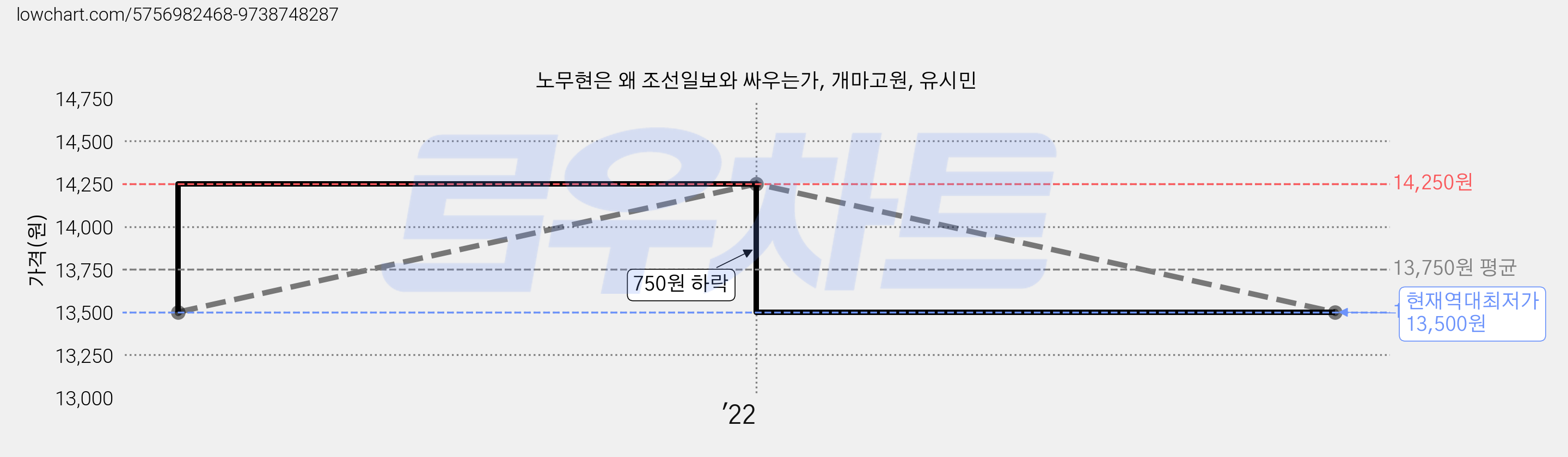 노무현은 왜 조선일보와 싸우는가, 개마고원, 유시민 가격 변동 차트, 현재가 13,500원, 역대최저가