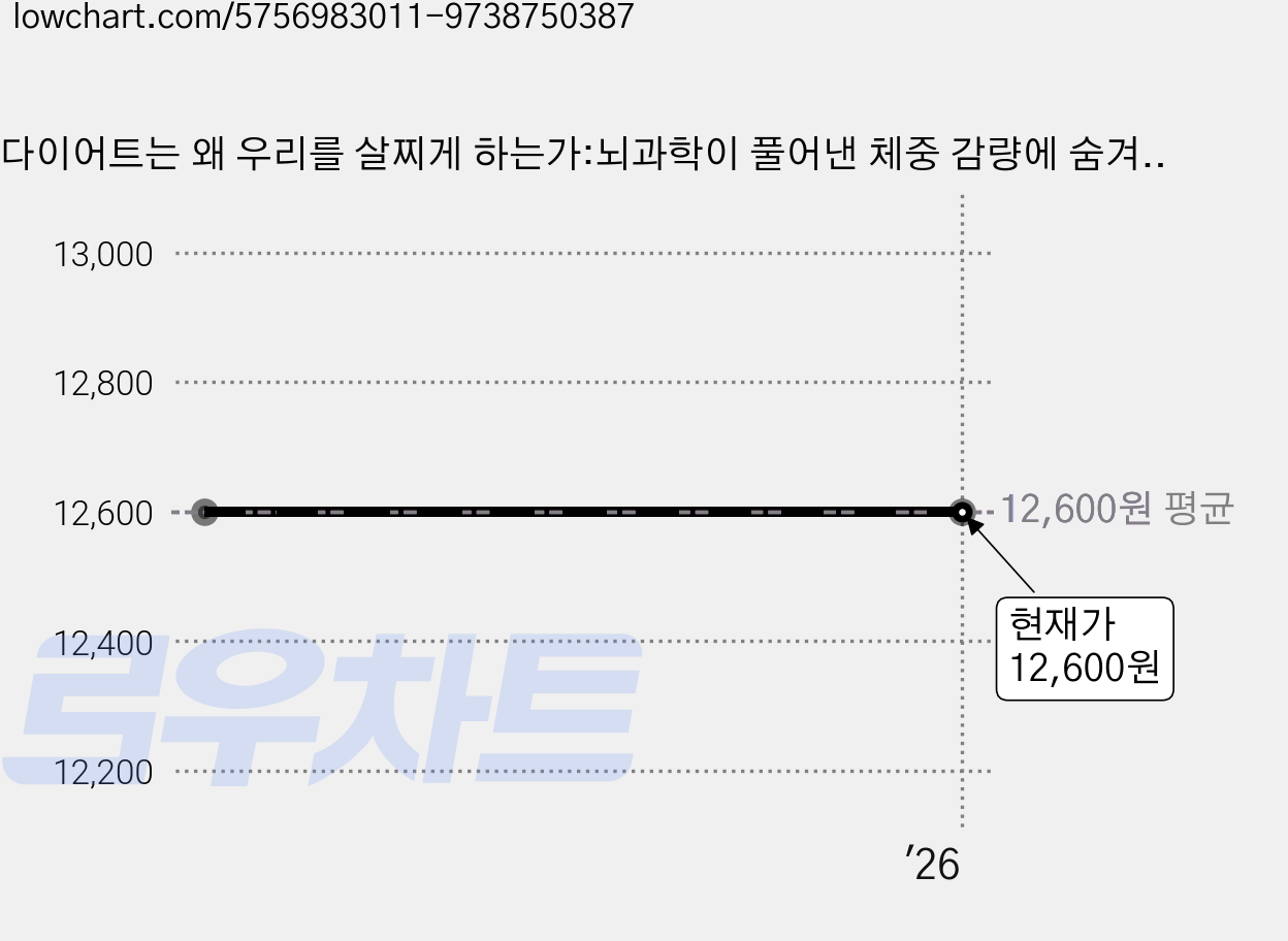 다이어트는 왜 우리를 살찌게 하는가:뇌과학이 풀어낸 체중 감량에 숨겨진 비밀, 포레스트북스, 샌드라 아모트 가격 변동 차트, 현재가 12,600원