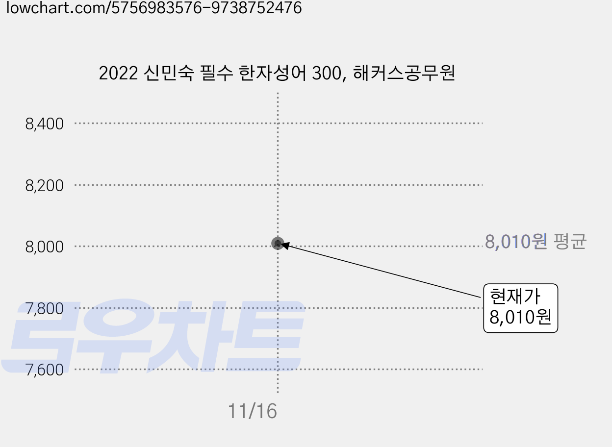 2022 신민숙 필수 한자성어 300, 해커스공무원 가격 변동 차트, 현재가 8,010원