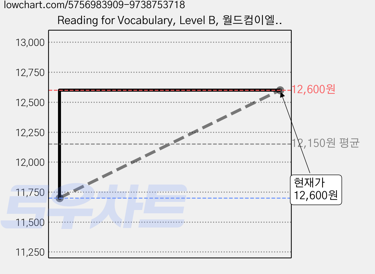 Reading for Vocabulary, Level B, 월드컴이엘티, Jake Murray 가격 변동 차트, 현재가 12,600원, 관측 최저가 11,700원